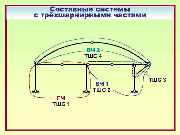 Составные системы с трёхшарнирными частями ВЧ 2 ТШС 4 ВЧ 1 ТШС 2 ГЧ
