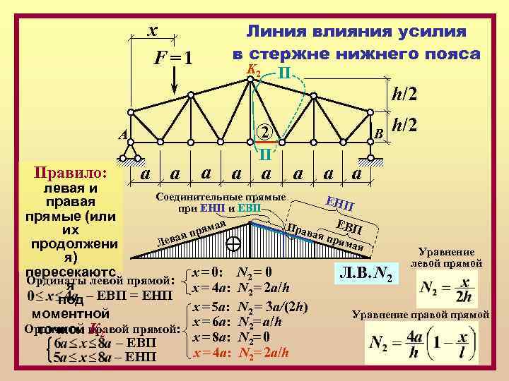Линия влияния усилия в стержне нижнего пояса K 2 II х F=1 h/2 A