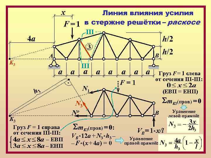 х Линия влияния усилия F = 1 в стержне решётки – раскосе III 4