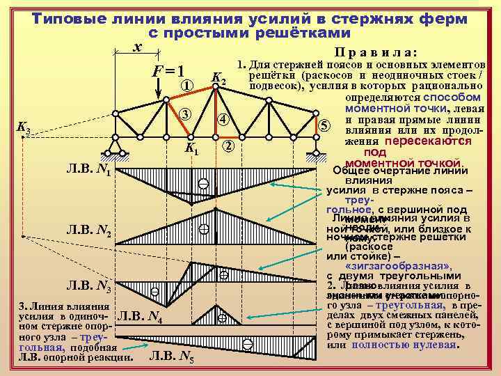 Линия влияния