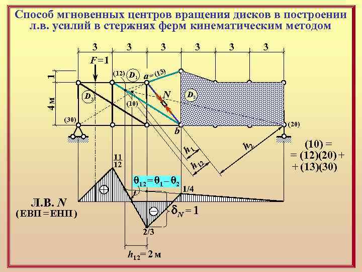 Способ мгновенных центров вращения дисков в построении л. в. усилий в стержнях ферм кинематическим
