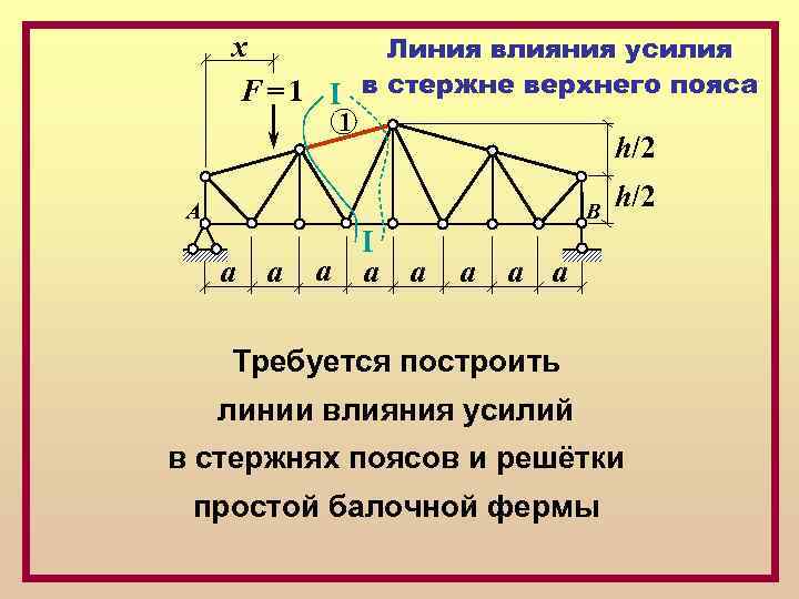 х Линия влияния усилия F = 1 I в стержне верхнего пояса 1 h/2
