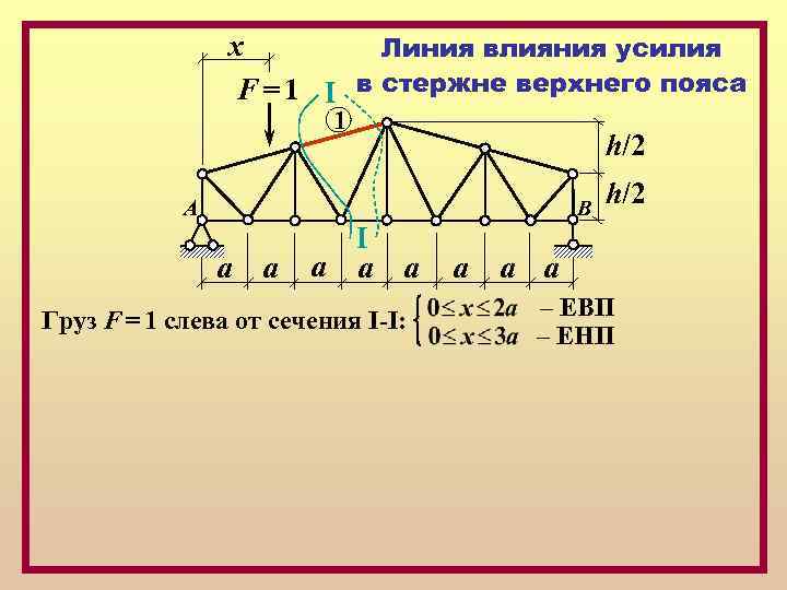 х Линия влияния усилия F = 1 I в стержне верхнего пояса 1 h/2