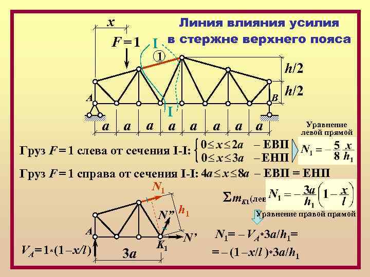 х Линия влияния усилия F = 1 I в стержне верхнего пояса 1 h/2