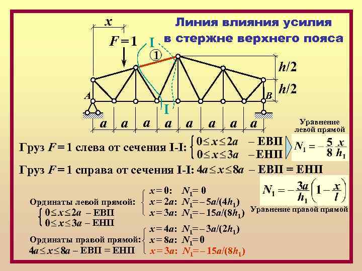х Линия влияния усилия F = 1 I в стержне верхнего пояса 1 h/2