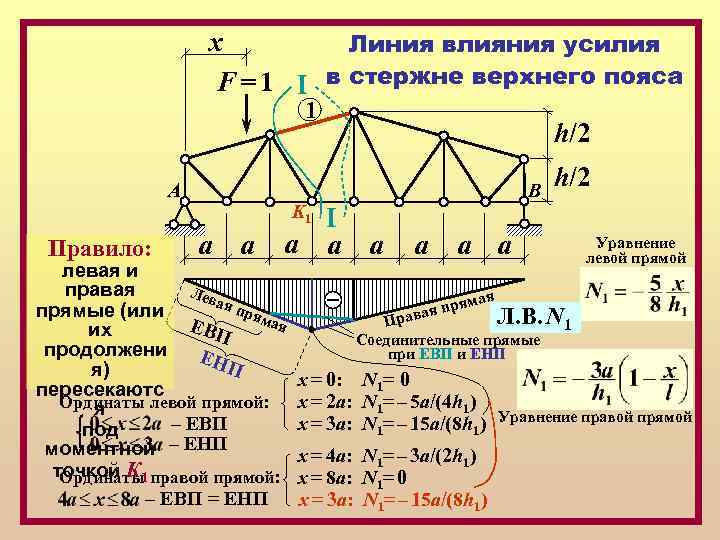 х Линия влияния усилия F = 1 I в стержне верхнего пояса 1 A