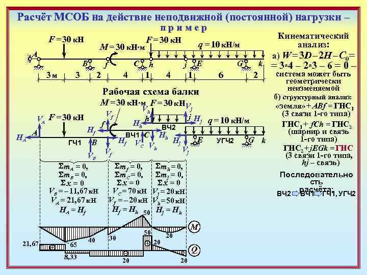 Расчёт МСОБ на действие неподвижной (постоянной) нагрузки – пример F = 30 к. Н
