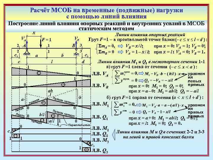 Расчёт МСОБ на временные (подвижные) нагрузки с помощью линий влияния Построение линий влияния опорных