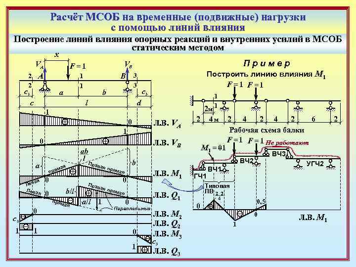 Расчетные схемы статически определимых балок