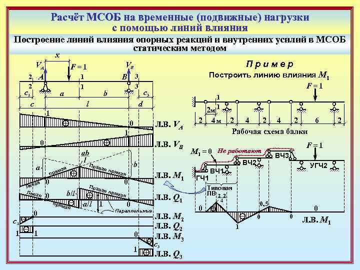 Расчёт МСОБ на временные (подвижные) нагрузки с помощью линий влияния Построение линий влияния опорных