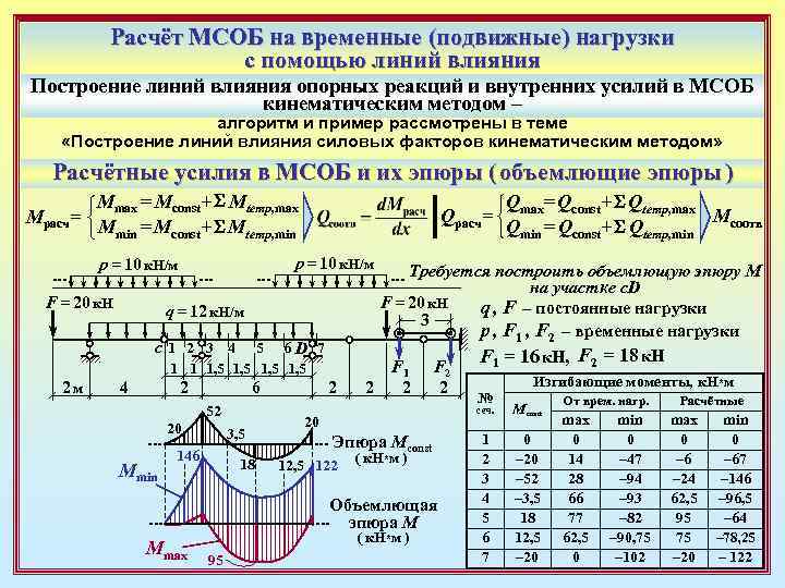 Расчёт МСОБ на временные (подвижные) нагрузки с помощью линий влияния Построение линий влияния опорных