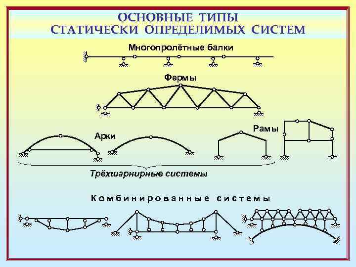 ОСНОВНЫЕ ТИПЫ СТАТИЧЕСКИ ОПРЕДЕЛИМЫХ СИСТЕМ Многопролётные балки Фермы Арки Рамы Трёхшарнирные системы Комбинированные системы