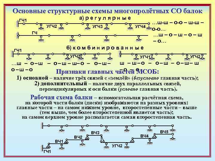 Как называется схема взаимодействия отдельных элементов многопролетной балки