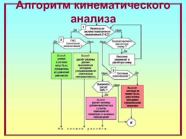 Алгоритм кинематического анализа 