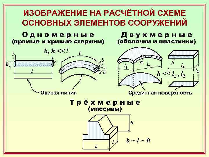 ИЗОБРАЖЕНИЕ НА РАСЧЁТНОЙ СХЕМЕ ОСНОВНЫХ ЭЛЕМЕНТОВ СООРУЖЕНИЙ Одномерные Двухмерные (прямые и кривые стержни) b,