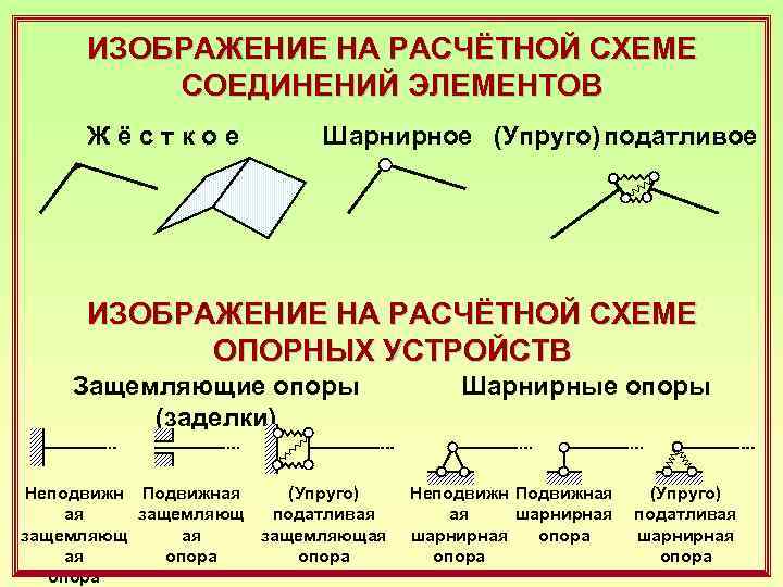 ИЗОБРАЖЕНИЕ НА РАСЧЁТНОЙ СХЕМЕ СОЕДИНЕНИЙ ЭЛЕМЕНТОВ Жёсткое Шарнирное (Упруго) податливое ИЗОБРАЖЕНИЕ НА РАСЧЁТНОЙ СХЕМЕ