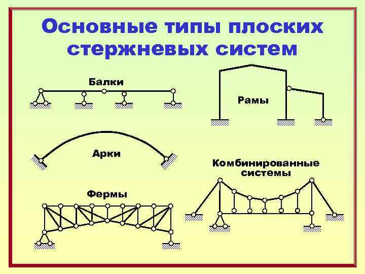 Основные типы плоских стержневых систем Балки Рамы Арки Фермы Комбинированные системы 