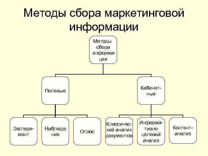 Блок схема методы маркетингового исследования