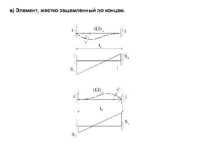 в) Элемент, жестко защемленный по концам. 