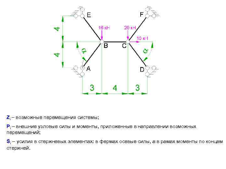 Zi – возможные перемещения системы; Pi – внешние узловые силы и моменты, приложенные в