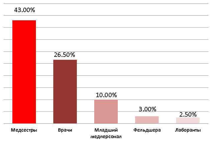 43. 00% 26. 50% 10. 00% 3. 00% Медсестры Врачи Младший медперсонал Фельдшера 2.