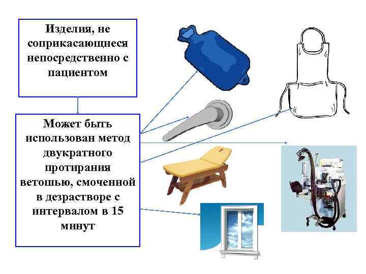 Изделия, не соприкасающиеся непосредственно с пациентом Может быть использован метод двукратного протирания ветошью, смоченной