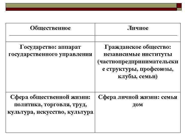 Общественное Личное Государство: аппарат государственного управления Гражданское общество: независимые институты (частнопредпринимательски е структуры, профсоюзы,