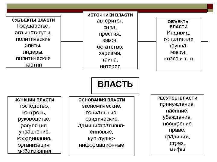 Объект власти. Субъекты власти. Субъекты власти примеры. Сила власть авторитет схема. Субъект власти источник власти.