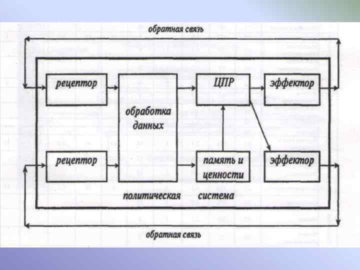 Политическая система системный подход. Политическая система Индонезии. Каналы связи политическая система. Политическая система Майя. Модель политической системы ч.Эндрейна.