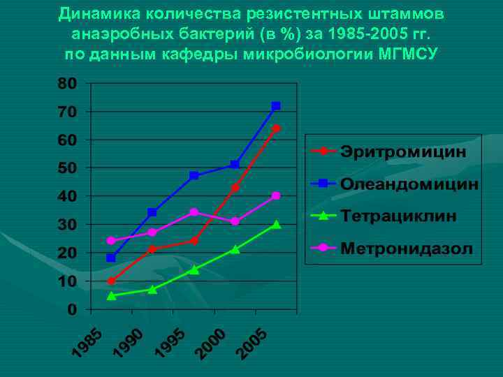 Динамика количества резистентных штаммов анаэробных бактерий (в %) за 1985 -2005 гг. по данным