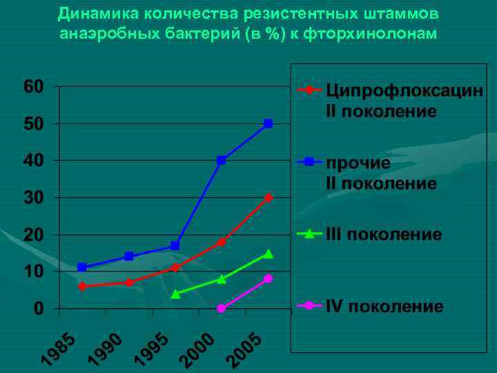 Динамика количества резистентных штаммов анаэробных бактерий (в %) к фторхинолонам 