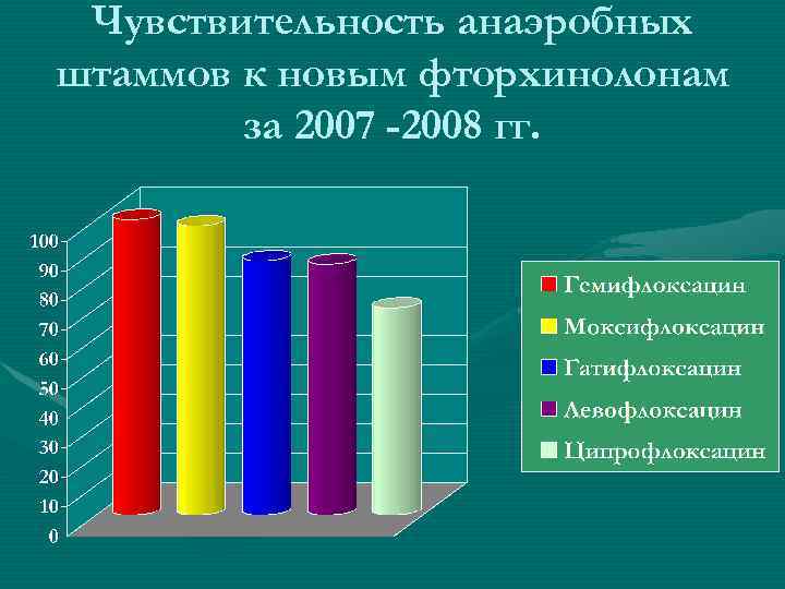 Чувствительность анаэробных штаммов к новым фторхинолонам за 2007 -2008 гг. 