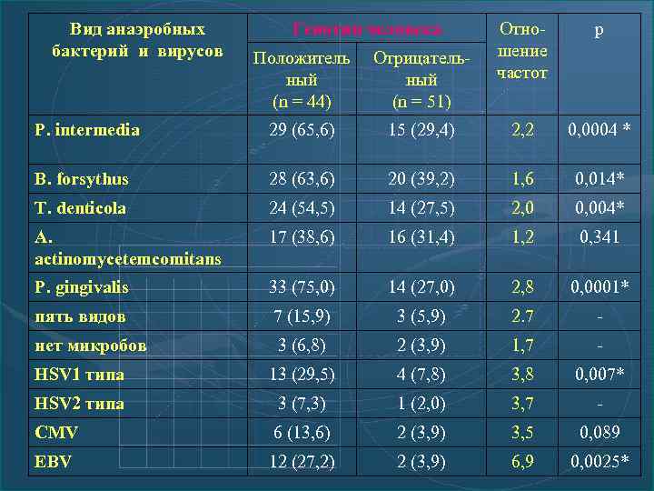 Вид анаэробных бактерий и вирусов Генотип человека Отношение частот р Положитель ный (n =