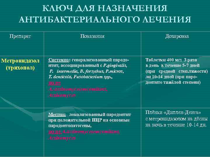 КЛЮЧ ДЛЯ НАЗНАЧЕНИЯ АНТИБАКТЕРИАЛЬНОГО ЛЕЧЕНИЯ Препарат Метронидазол (трихопол) Показания Системно: генерализованный пародонтит, ассоциированный с