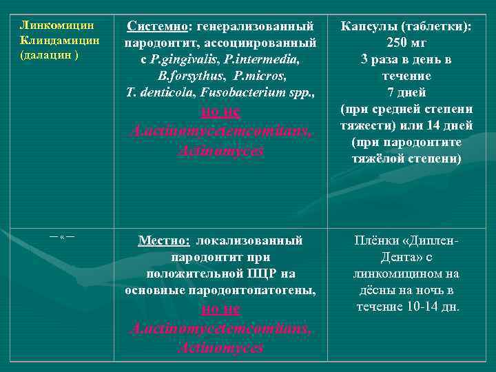 Линкомицин Клиндамицин (далацин ) Системно: генерализованный пародонтит, ассоциированный с P. gingivalis, P. intermedia, B.