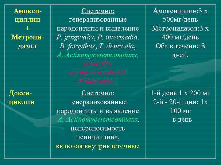 Амоксициллин + Метронидазол Доксициклин Системно: генерализованные пародонтиты и выявление P. gingivalis, P. intermedia, B.