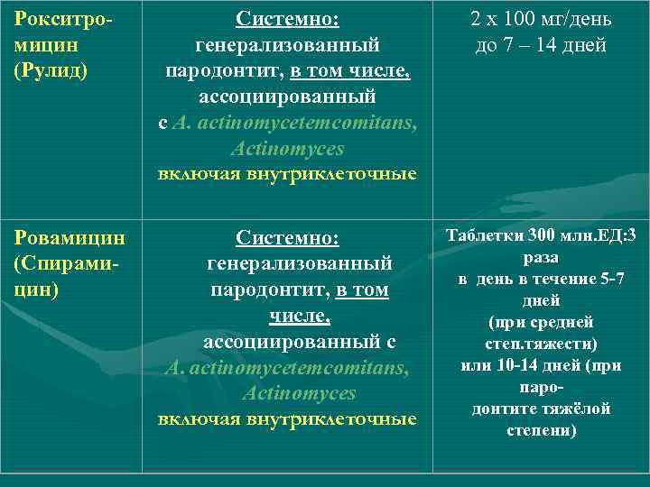 Рокситромицин (Рулид) Системно: генерализованный пародонтит, в том числе, ассоциированный с A. actinomycetemcomitans, Actinomyces включая