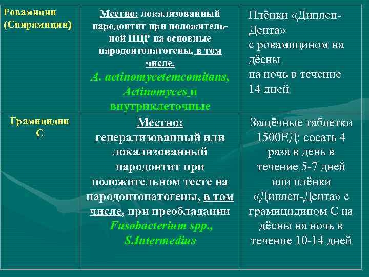 Ровамицин (Спирамицин) Грамицидин С Местно: локализованный пародонтит при положительной ПЦР на основные пародонтопатогены, в