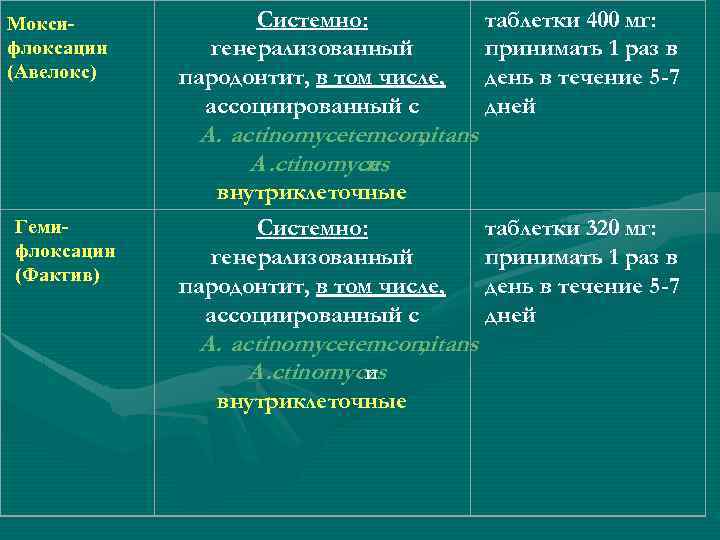 Моксифлоксацин (Авелокс) Системно: генерализованный пародонтит, в том числе, ассоциированный с таблетки 400 мг: принимать