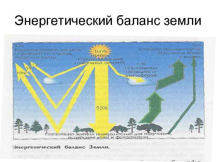 Энергетический баланс земли 