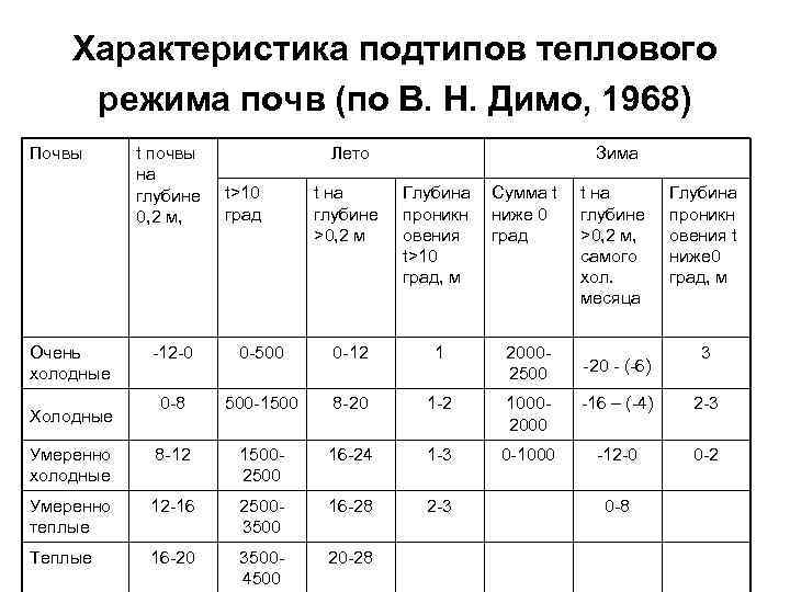 Оптимальная температура почвы для посева