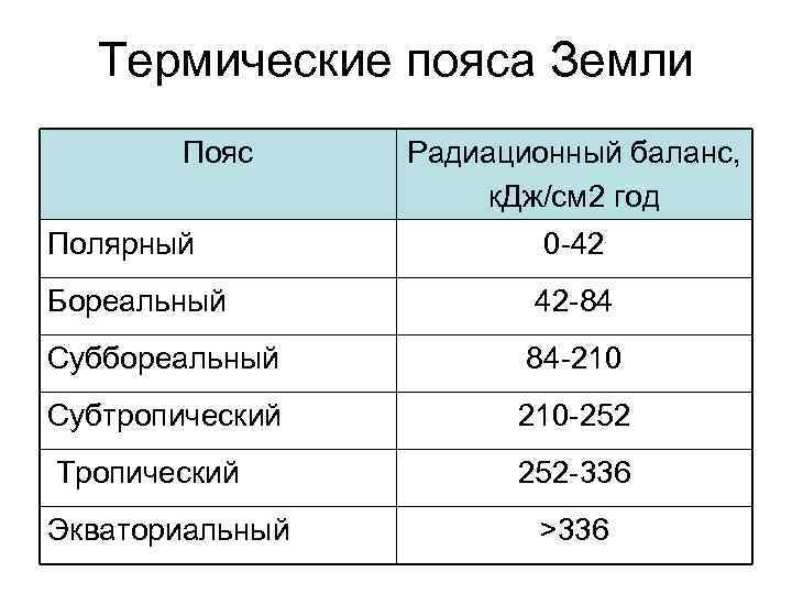 Термические пояса Земли Пояс Радиационный баланс, к. Дж/см 2 год Полярный 0 -42 Бореальный