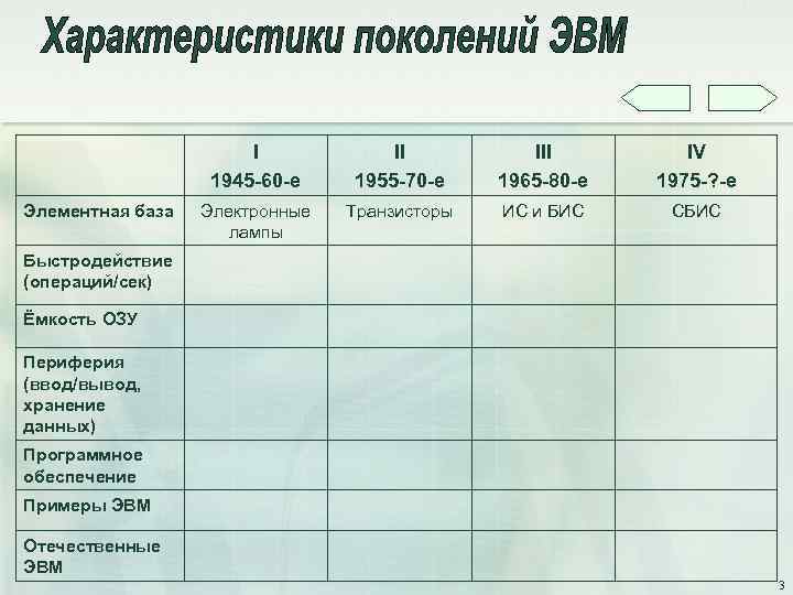 I 1945 -60 -е Элементная база II 1955 -70 -е III 1965 -80 -е