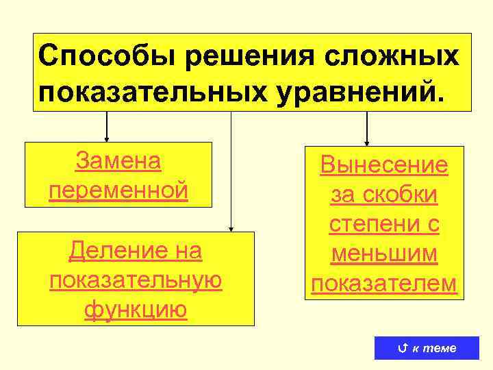 Способы решения сложных показательных уравнений. Замена переменной Деление на показательную функцию Вынесение за скобки