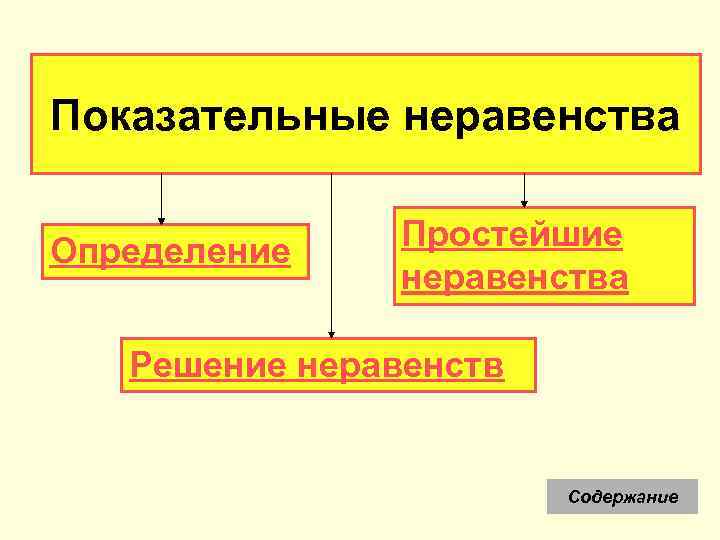 Показательные неравенства Определение Простейшие неравенства Решение неравенств Содержание 