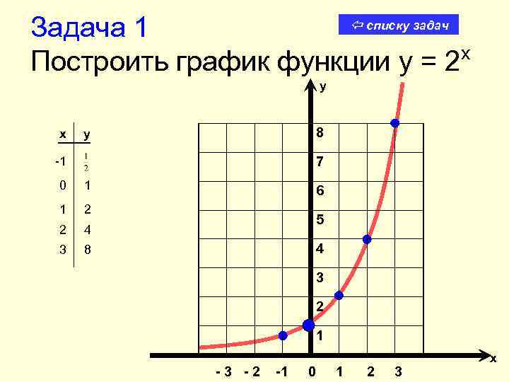  списку задач Задача 1 x Построить график функции y = 2 у x