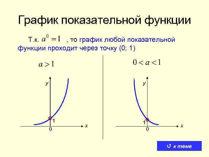 График показательной функции Т. к. , то график любой показательной функции проходит через точку