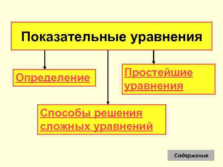 Показательные уравнения Определение Простейшие уравнения Способы решения сложных уравнений Содержание 