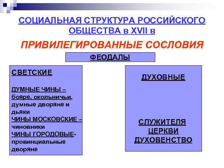 СОЦИАЛЬНАЯ СТРУКТУРА РОССИЙСКОГО ОБЩЕСТВА в XVII в ПРИВИЛЕГИРОВАННЫЕ СОСЛОВИЯ ФЕОДАЛЫ СВЕТСКИЕ ДУМНЫЕ ЧИНЫ –