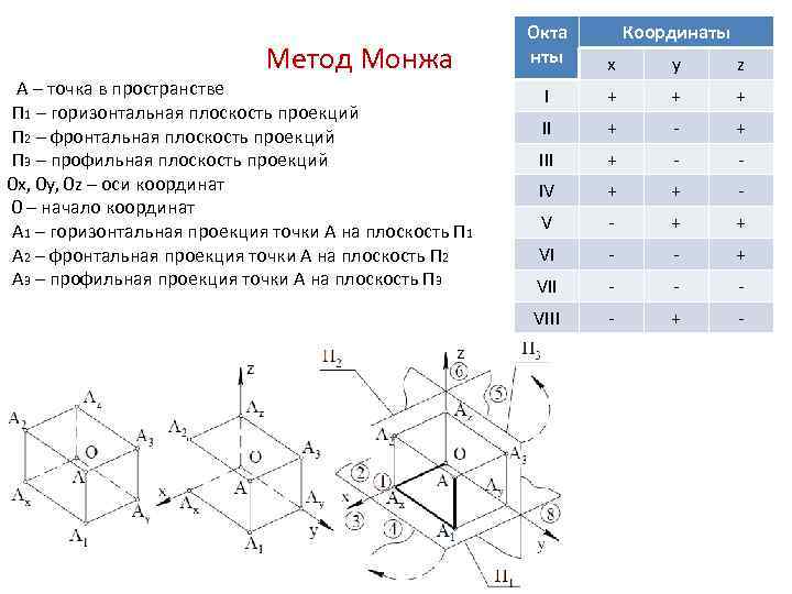 Задание точки на комплексном чертеже монжа